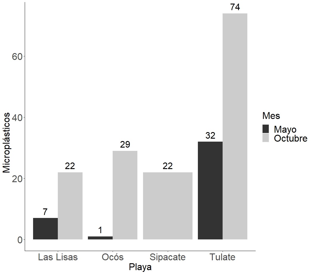Grafica de microplasticos encontrados en las playas