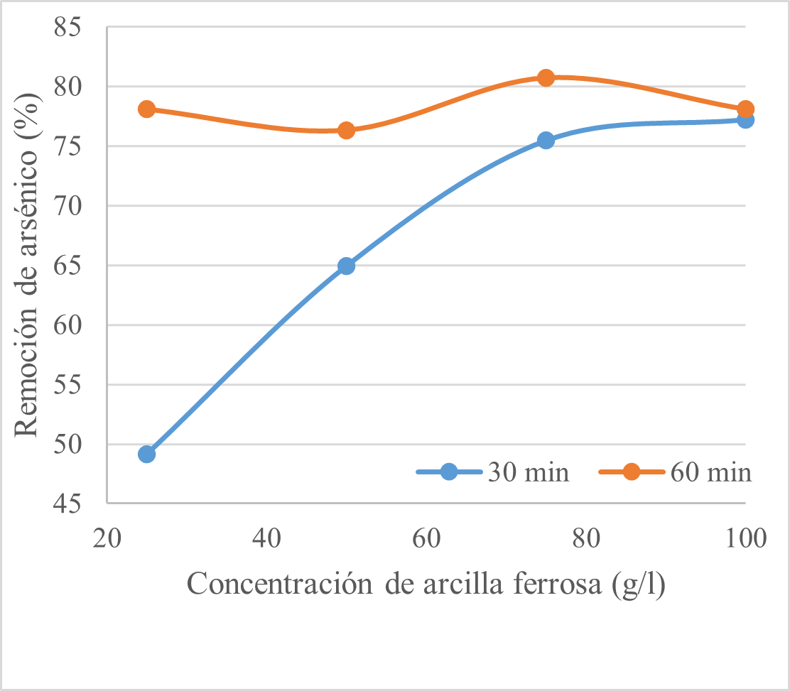Comportamiento de la remoción de arsénico en función de la concentración de arcilla ferrosa