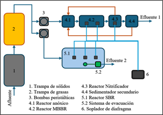 Esquema del modelo piloto utilizado en la investigación