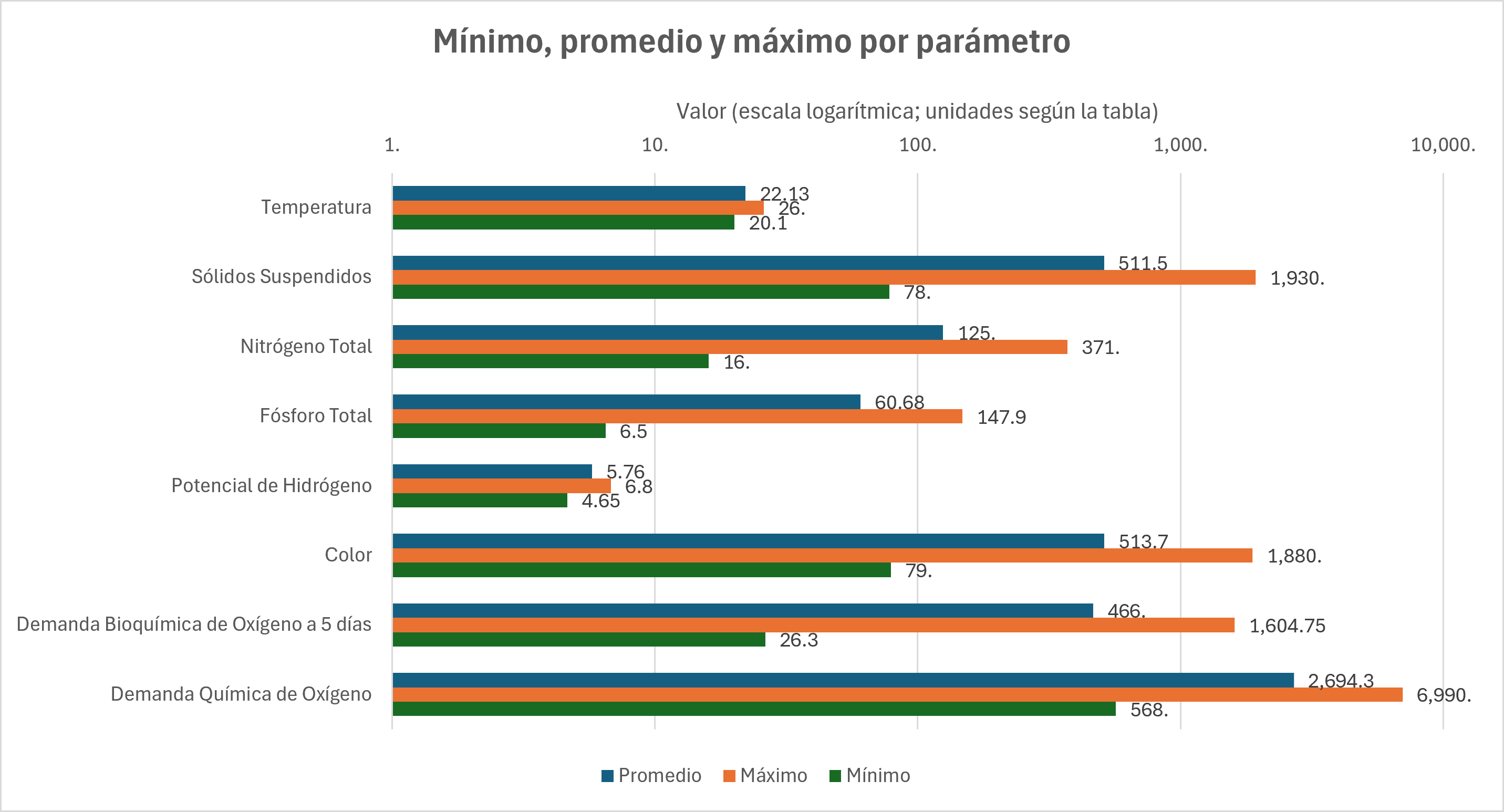 Valores promedio, mínimo y máximo de los parámetros analizados en la descarga de la morgue del Hospital Roosevelt, Guatemala.